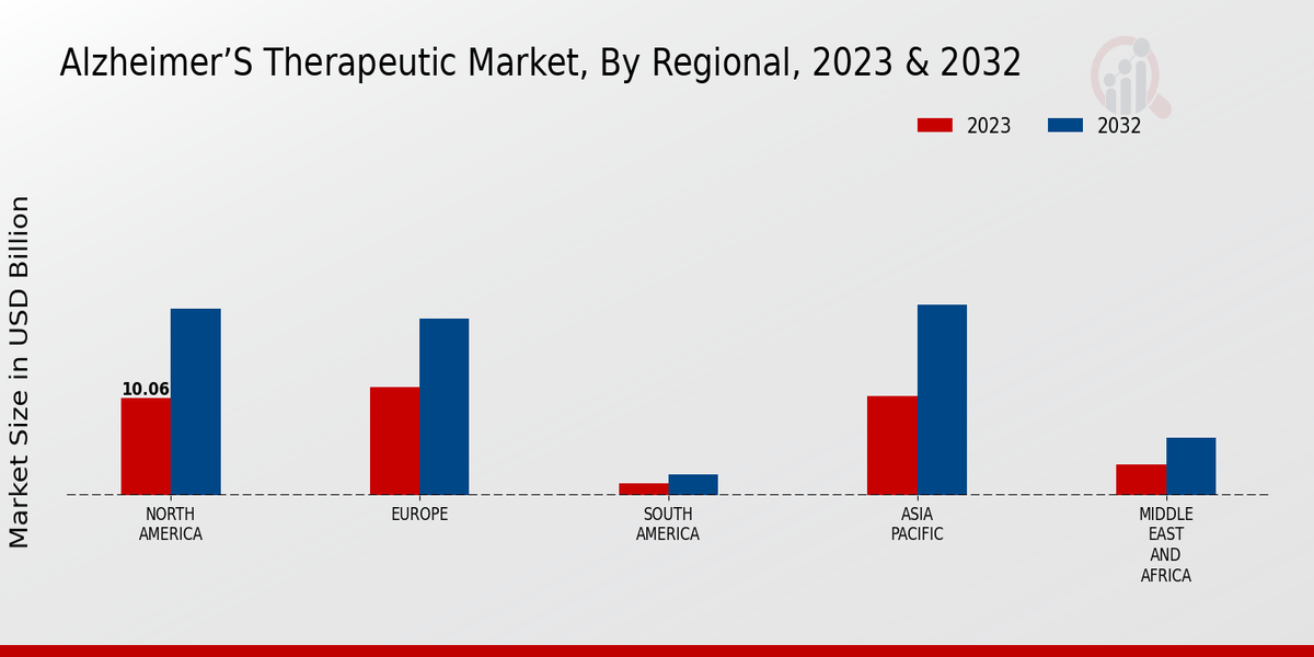 Alzheimer’s Therapeutic Market Regional Insights