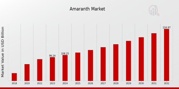 Amaranth Market