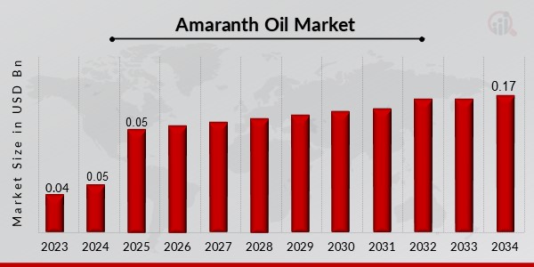 Amaranth Oil Market Overview