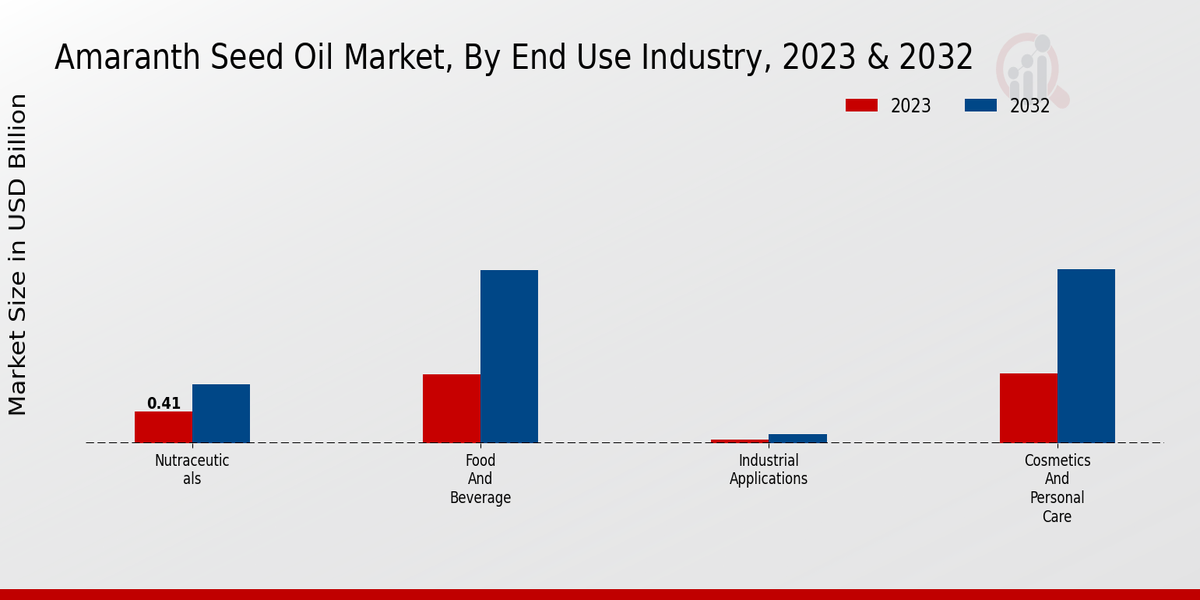 Amaranth Seed Oil Market End Use Industry
