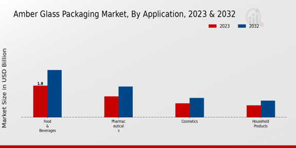 Amber Glass Packaging Market Application