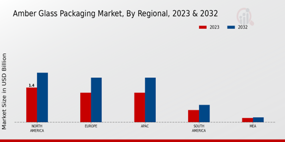 Amber Glass Packaging Market Regional