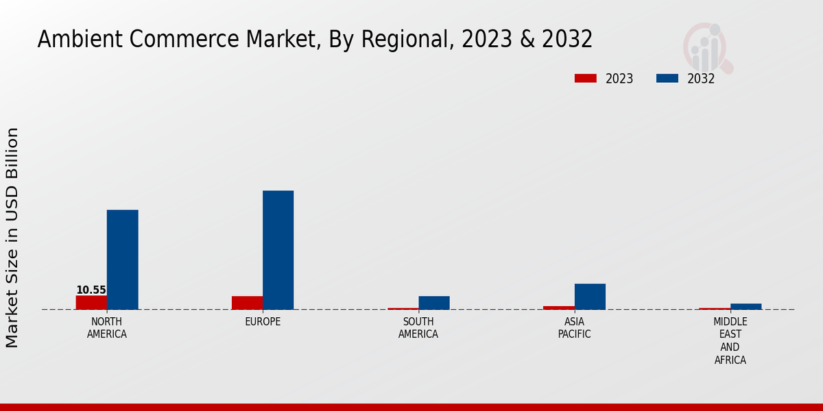 Ambient Commerce Market, By Regional, 2023 & 2032 (USD billion)