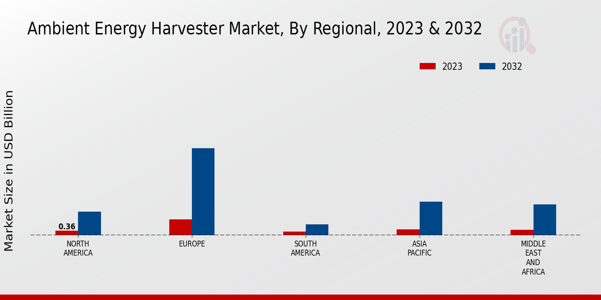 Ambient Energy Harvester Market3