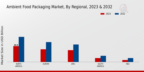 Ambient Food Packaging Market Regional