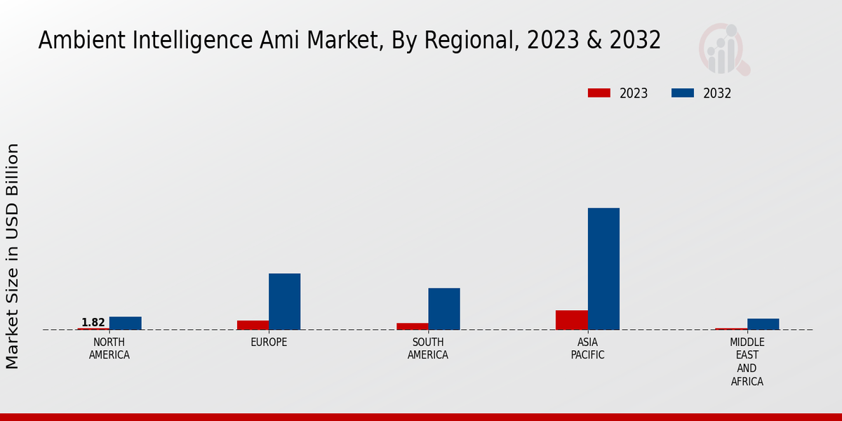 Ambient Intelligence Market By Regional