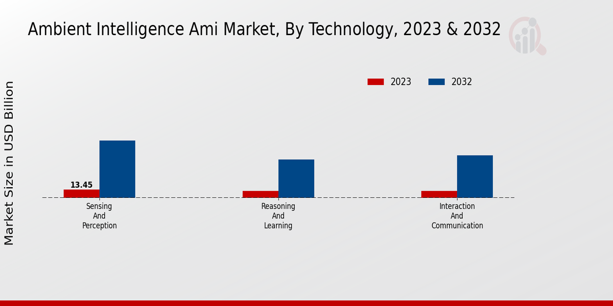 Ambient Intelligence Market By Technology