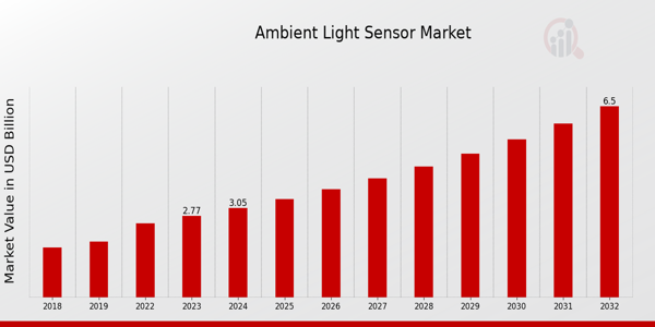 Global Ambient Light Sensor Market Overview