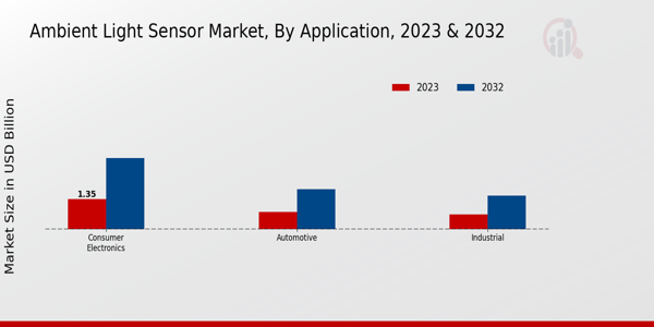 Ambient Light Sensor Market Application Insights