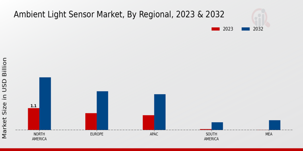 Ambient Light Sensor Market Regional Insights