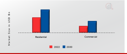  Ambient Lighting Market, by Application, 2022 & 2030