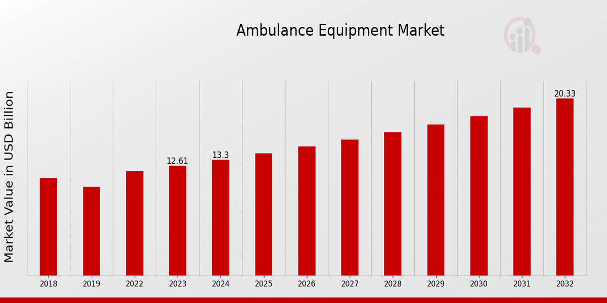 Global Ambulance Equipment Market Overview