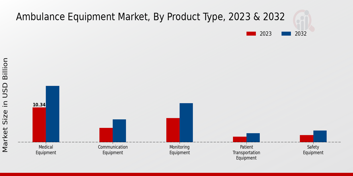 Ambulance Equipment Market Product Type Insights