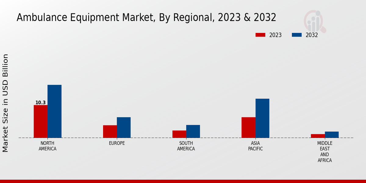 Ambulance Equipment Market Regional Insights