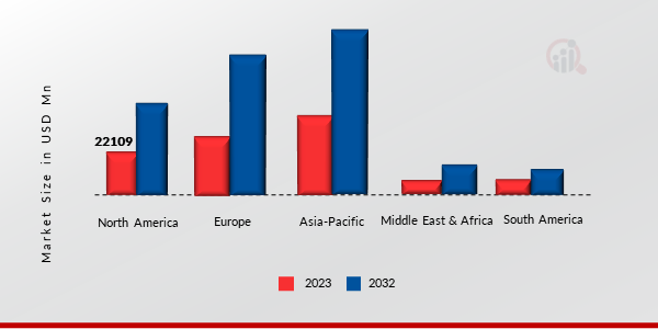 Ambulance Market Size By Region 2023 & 2032