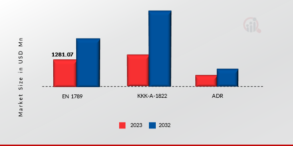 Ambulance Market, by Standard, 2023 & 2032