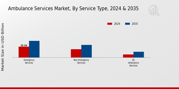 Ambulance Services Market Service Type Insights