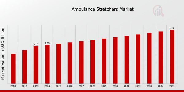 Ambulance Stretchers Market size