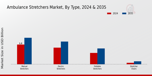 Ambulance Stretchers Market Segment