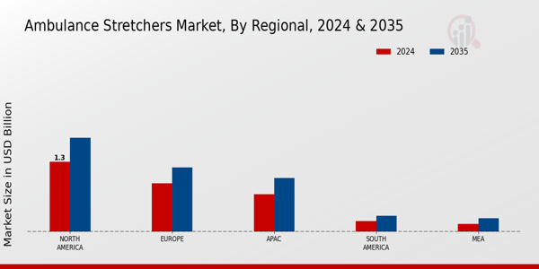 Ambulance Stretchers Market Region