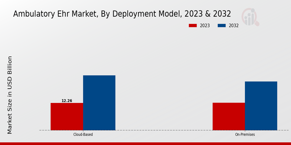 Ambulatory EHR Market Deployment Model Insights