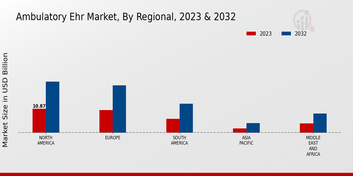 Ambulatory EHR Market Regional Insights