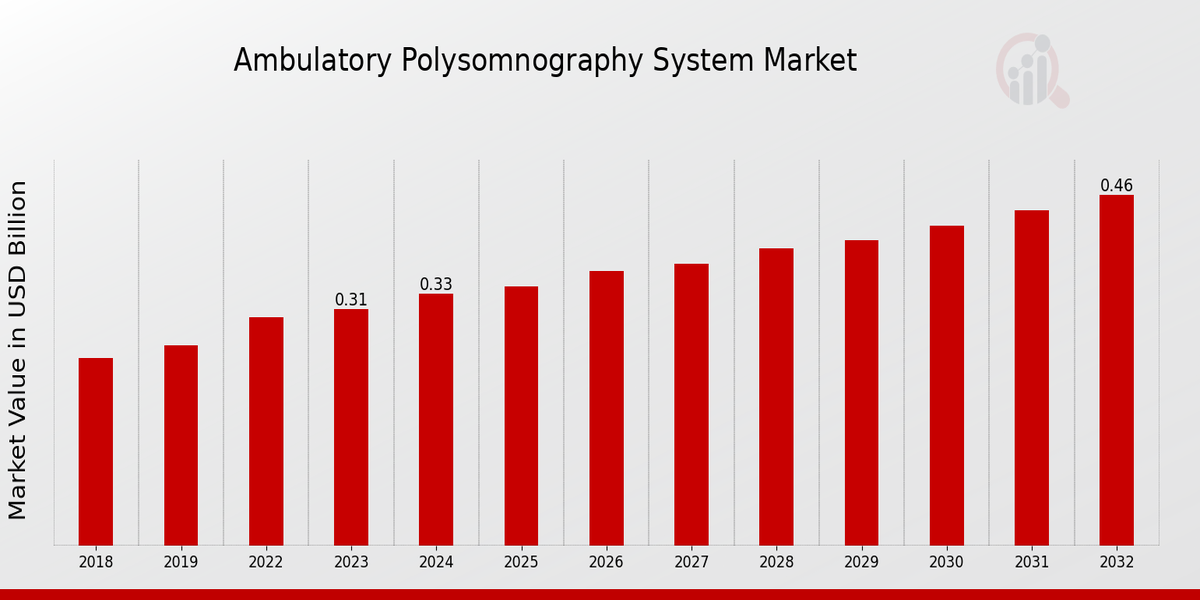 Global Ambulatory Polysomnography System Market Overview