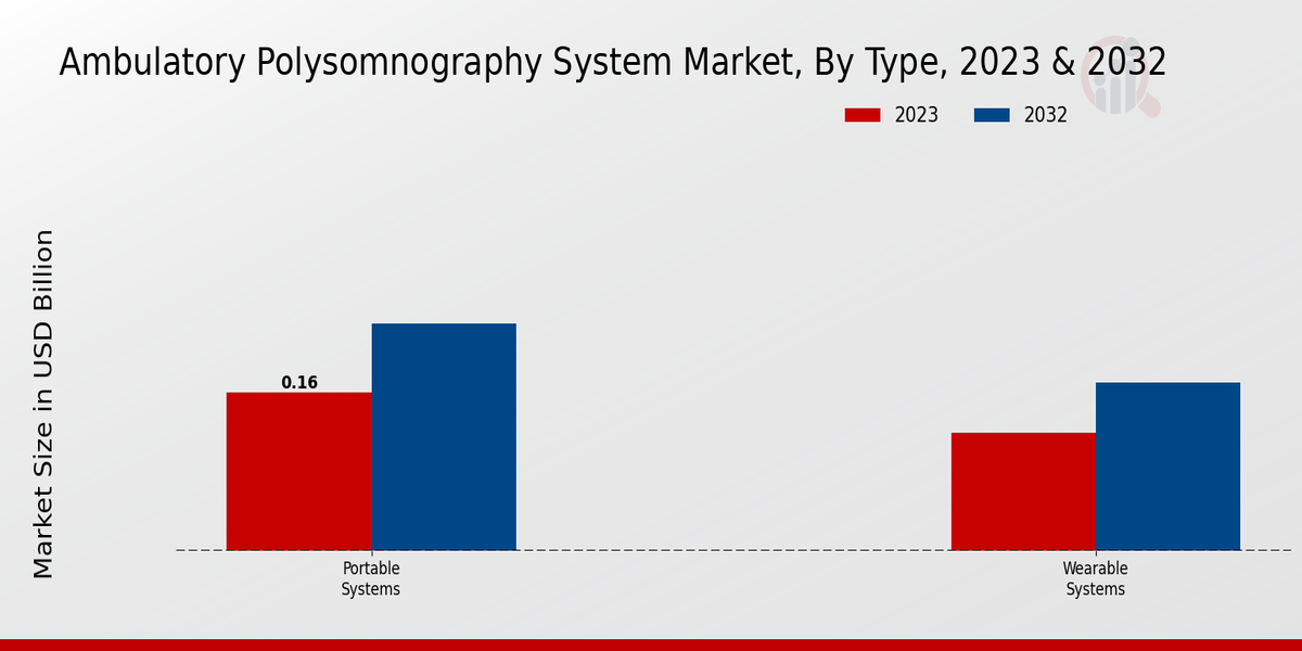 Ambulatory Polysomnography System Market Type Insights