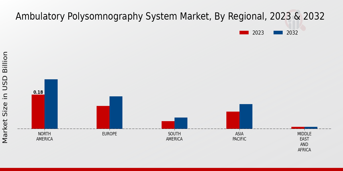 Ambulatory Polysomnography System Market Regional Insights