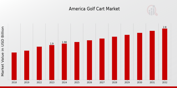 America Golf Cart Market Overview