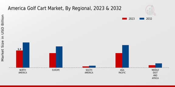 America Golf Cart Market, By Regional