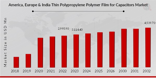 America, Europe & India Thin Polypropylene Polymer Film for Capacitors Market Overview