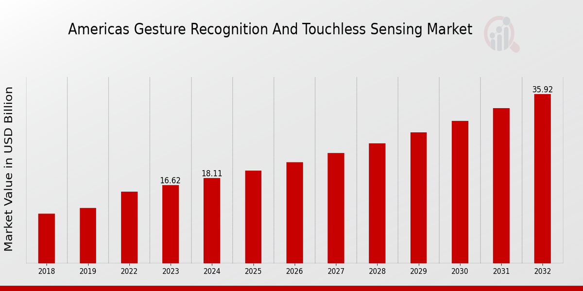 Global Americas Gesture Recognition and Touchless Sensing Market Overview