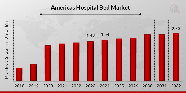 Americas Hospital Bed Market