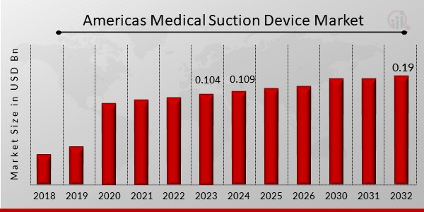 Americas Medical Suction Device Market