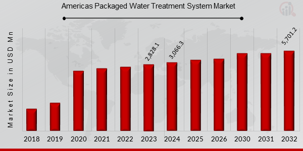 Americas Packaged Water Treatment System Market Synopsis