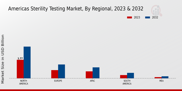 Americas Sterility Testing Market Regional