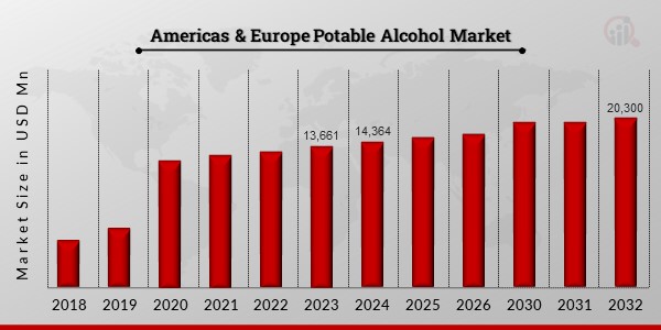 Americas & Europe Potable Alcohol Market1