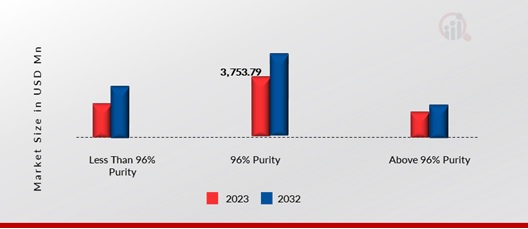 Americas & Europe Potable Alcohol Market, by Purity, 2023 & 2032