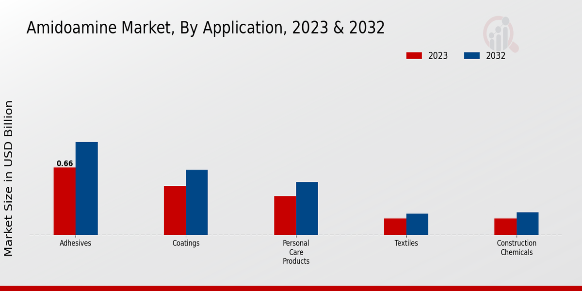 Amidoamine Market By Application