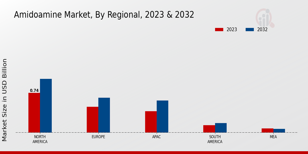 Amidoamine Market By Regional