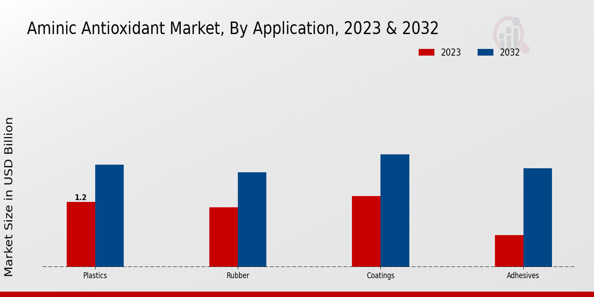 Aminic Antioxidant Market By Application