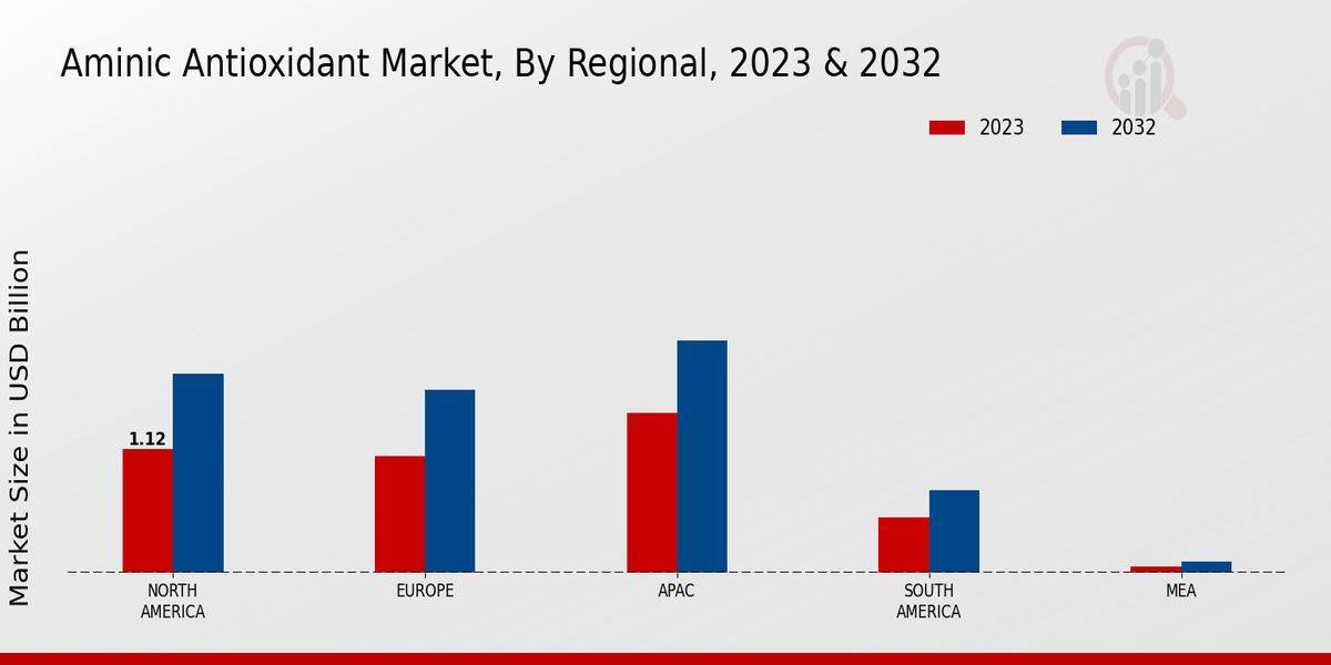 Aminic Antioxidant Market By Regional