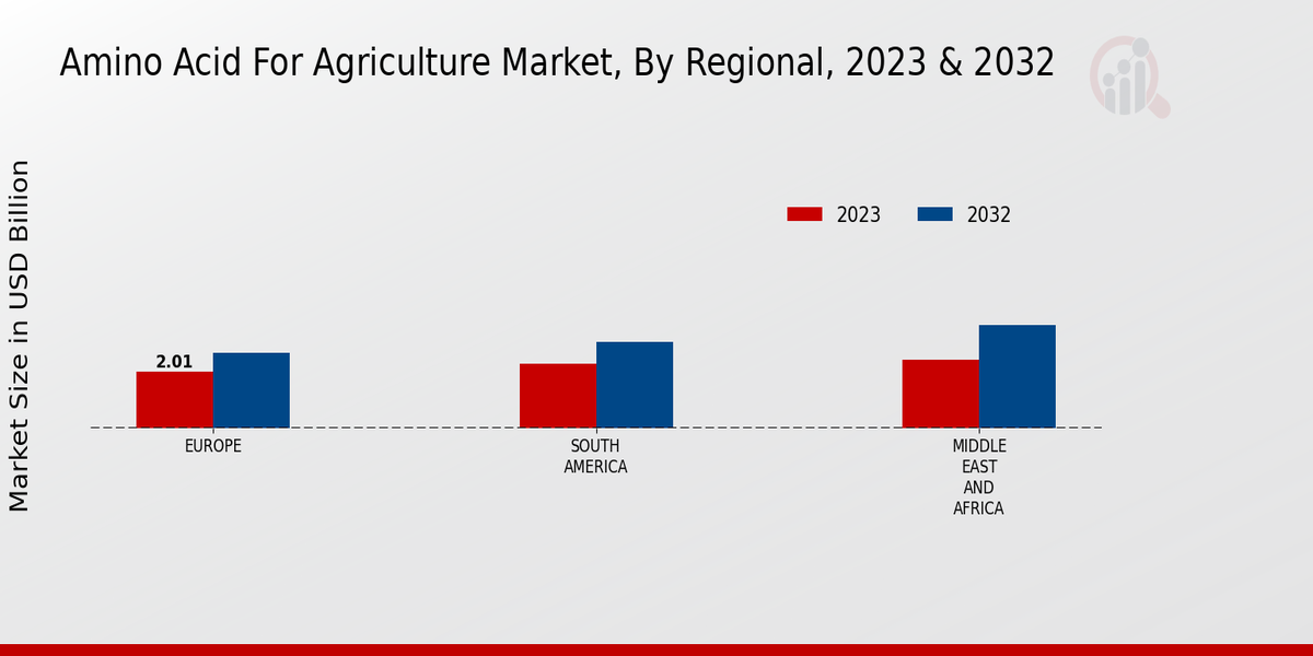 Amino Acid For Agriculture Market Regional Insights