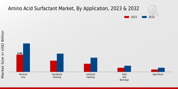 Amino Acid Surfactant Market Application