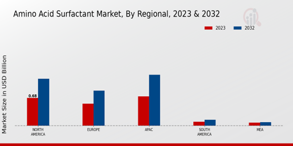 Amino Acid Surfactant Market Regional