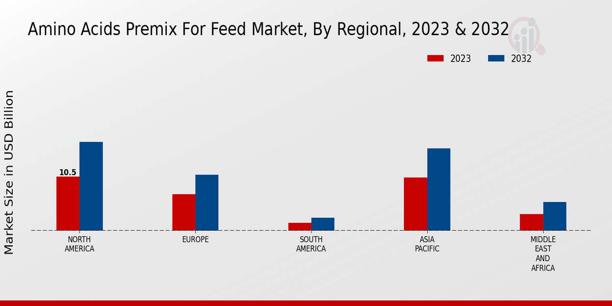 Amino_Acids_Premix_For_Feed_Market_3