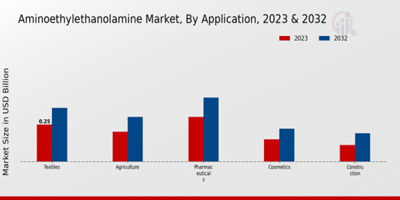 Aminoethylethanolamine Market Application