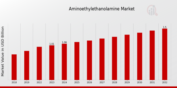 Aminoethylethanolamine Market Overview