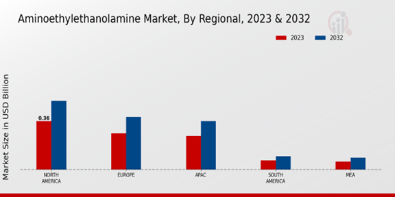 Aminoethylethanolamine Market Regional